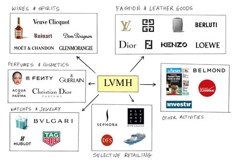 lvmh meaning.